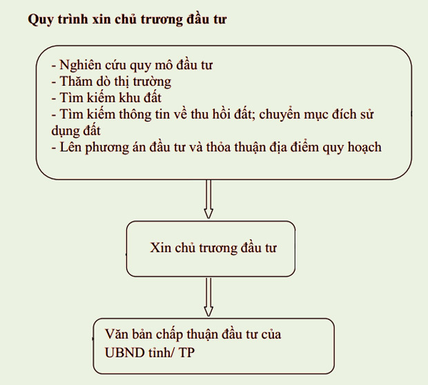 Các bước tiến hành một thủ tục đầu tư xây dựng