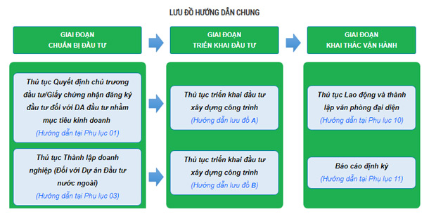 Khái niệm về thủ tục đầu tư xây dựng