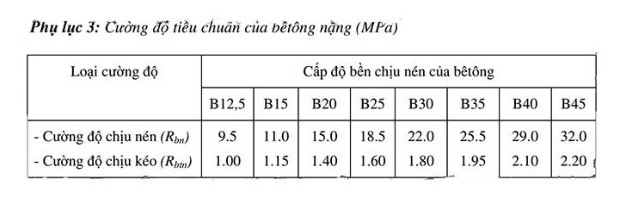 Cường độ tiêu chuẩn bê tông