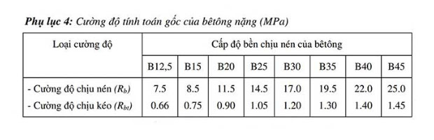 Cường độ tính gốc bê tông